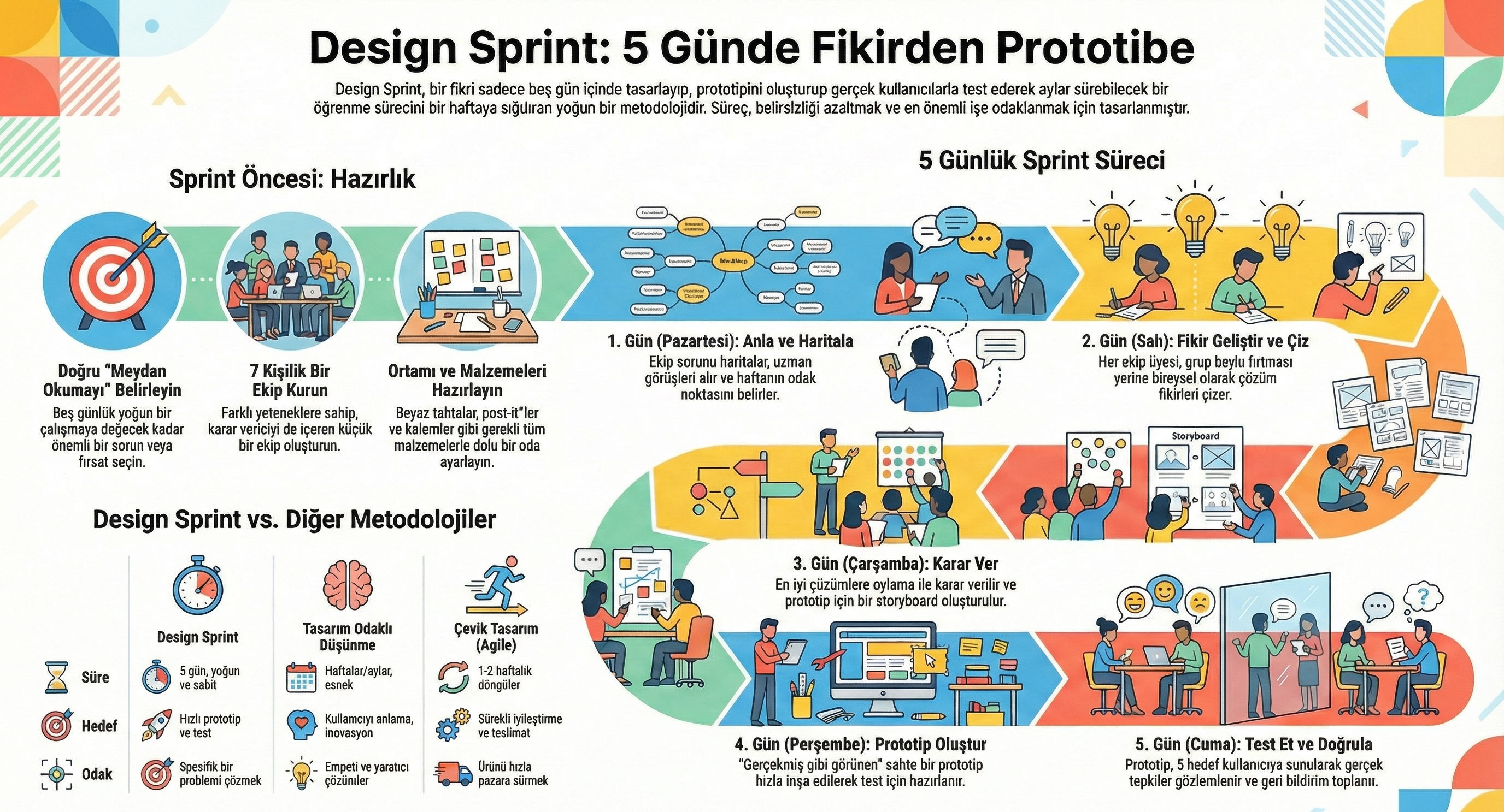 Design Sprint Süreci: 5 Günlük Sprint Infografik